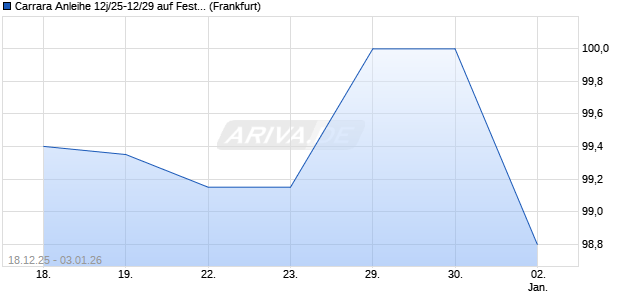 Carrara Anleihe 12j/25-12/29 auf Festzins (WKN HEL0QJ, ISIN DE000HEL0QJ9) Chart