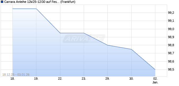 Carrara Anleihe 12k/25-12/30 auf Festzins (WKN HEL0QK, ISIN DE000HEL0QK7) Chart