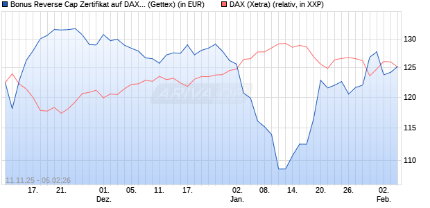 Bonus Reverse Cap Zertifikat auf DAX [UniCredit Ban. (WKN: UN1FAF) Chart