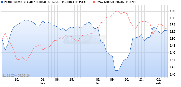 Bonus Reverse Cap Zertifikat auf DAX [UniCredit Ban. (WKN: UN1FAG) Chart