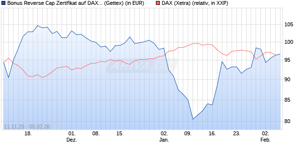 Bonus Reverse Cap Zertifikat auf DAX [UniCredit Ban. (WKN: UN1FAH) Chart