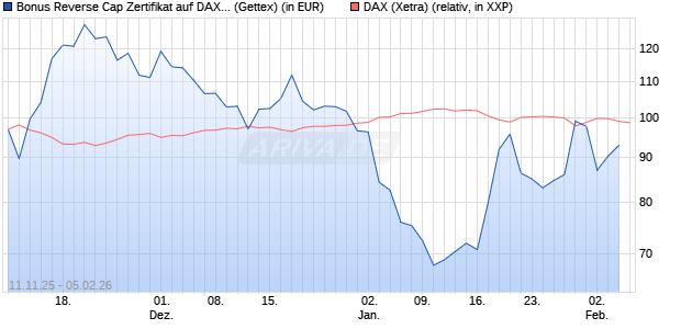 Bonus Reverse Cap Zertifikat auf DAX [UniCredit Ban. (WKN: UN1FAL) Chart