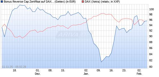 Bonus Reverse Cap Zertifikat auf DAX [UniCredit Ban. (WKN: UN1FAN) Chart