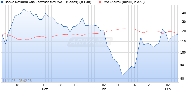 Bonus Reverse Cap Zertifikat auf DAX [UniCredit Ban. (WKN: UN1FAP) Chart