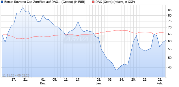 Bonus Reverse Cap Zertifikat auf DAX [UniCredit Ban. (WKN: UN1FAQ) Chart