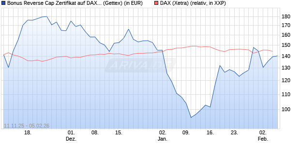Bonus Reverse Cap Zertifikat auf DAX [UniCredit Ban. (WKN: UN1FAR) Chart