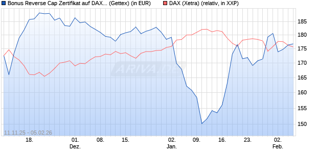 Bonus Reverse Cap Zertifikat auf DAX [UniCredit Ban. (WKN: UN1FAT) Chart