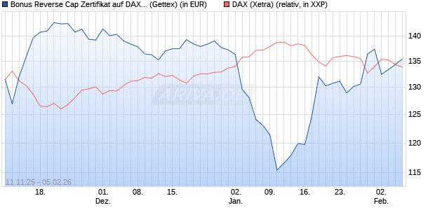 Bonus Reverse Cap Zertifikat auf DAX [UniCredit Ban. (WKN: UN1FAU) Chart