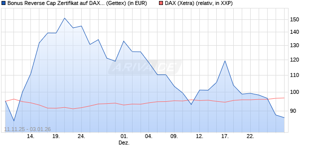 Bonus Reverse Cap Zertifikat auf DAX [UniCredit Ban. (WKN: UN1FA0) Chart