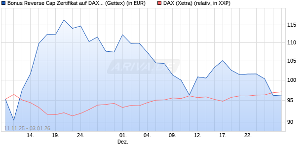 Bonus Reverse Cap Zertifikat auf DAX [UniCredit Ban. (WKN: UN1FA1) Chart