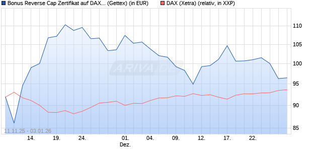 Bonus Reverse Cap Zertifikat auf DAX [UniCredit Ban. (WKN: UN1FA2) Chart