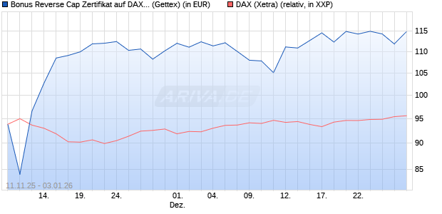 Bonus Reverse Cap Zertifikat auf DAX [UniCredit Ban. (WKN: UN1F3L) Chart