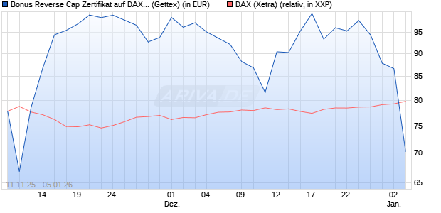 Bonus Reverse Cap Zertifikat auf DAX [UniCredit Ban. (WKN: UN1F3N) Chart