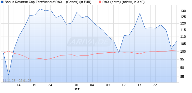 Bonus Reverse Cap Zertifikat auf DAX [UniCredit Ban. (WKN: UN1F3Q) Chart