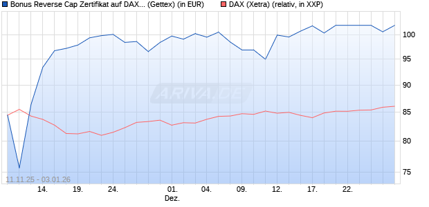 Bonus Reverse Cap Zertifikat auf DAX [UniCredit Ban. (WKN: UN1F3S) Chart