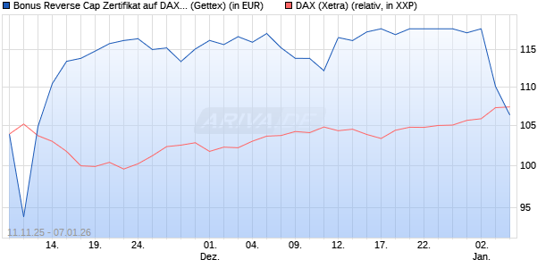 Bonus Reverse Cap Zertifikat auf DAX [UniCredit Ban. (WKN: UN1F3T) Chart
