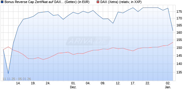 Bonus Reverse Cap Zertifikat auf DAX [UniCredit Ban. (WKN: UN1F3U) Chart