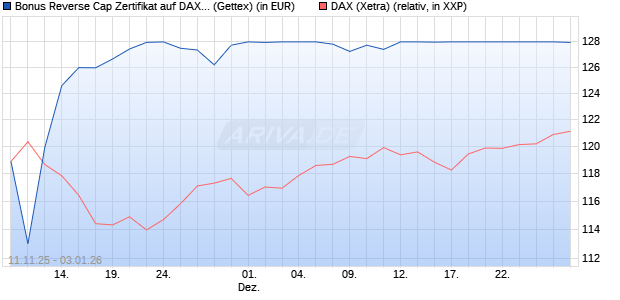 Bonus Reverse Cap Zertifikat auf DAX [UniCredit Ban. (WKN: UN1F3V) Chart