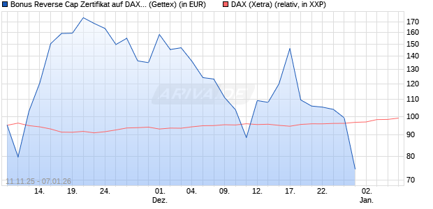Bonus Reverse Cap Zertifikat auf DAX [UniCredit Ban. (WKN: UN1F3Y) Chart