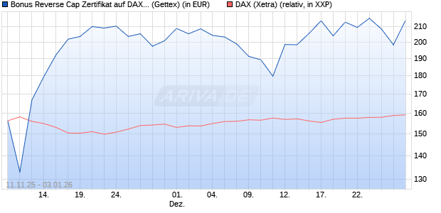 Bonus Reverse Cap Zertifikat auf DAX [UniCredit Ban. (WKN: UN1F4A) Chart
