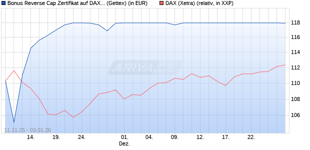 Bonus Reverse Cap Zertifikat auf DAX [UniCredit Ban. (WKN: UN1F4C) Chart