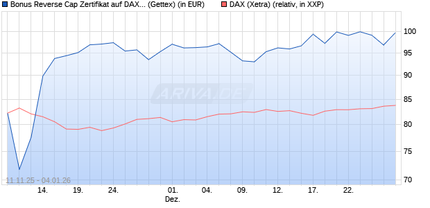 Bonus Reverse Cap Zertifikat auf DAX [UniCredit Ban. (WKN: UN1F4E) Chart