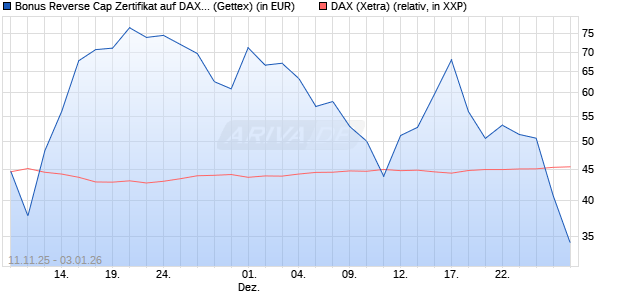 Bonus Reverse Cap Zertifikat auf DAX [UniCredit Ban. (WKN: UN1F4F) Chart