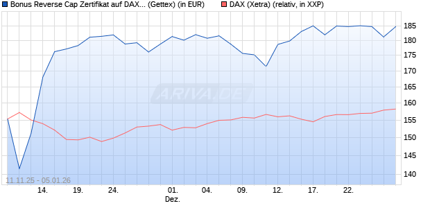 Bonus Reverse Cap Zertifikat auf DAX [UniCredit Ban. (WKN: UN1F4G) Chart