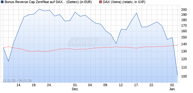 Bonus Reverse Cap Zertifikat auf DAX [UniCredit Ban. (WKN: UN1F4H) Chart