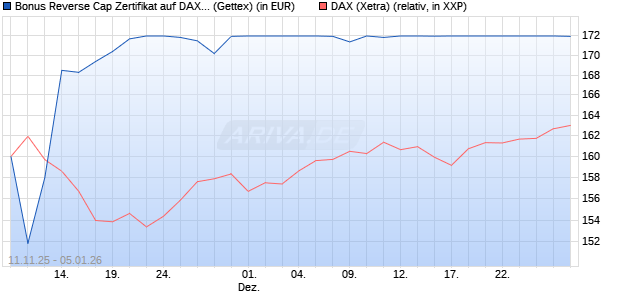 Bonus Reverse Cap Zertifikat auf DAX [UniCredit Ban. (WKN: UN1F4J) Chart