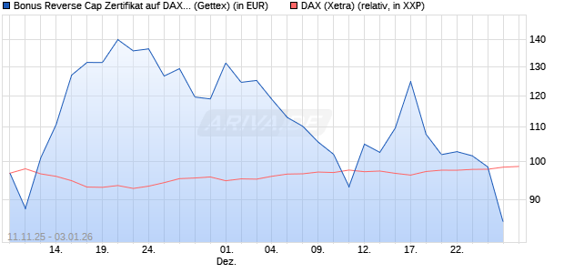Bonus Reverse Cap Zertifikat auf DAX [UniCredit Ban. (WKN: UN1F4K) Chart