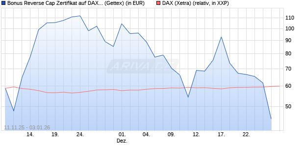 Bonus Reverse Cap Zertifikat auf DAX [UniCredit Ban. (WKN: UN1F4M) Chart