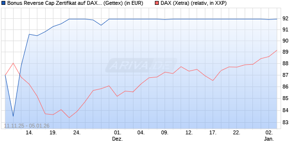 Bonus Reverse Cap Zertifikat auf DAX [UniCredit Ban. (WKN: UN1F4N) Chart