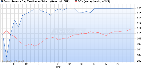 Bonus Reverse Cap Zertifikat auf DAX [UniCredit Ban. (WKN: UN1F4P) Chart