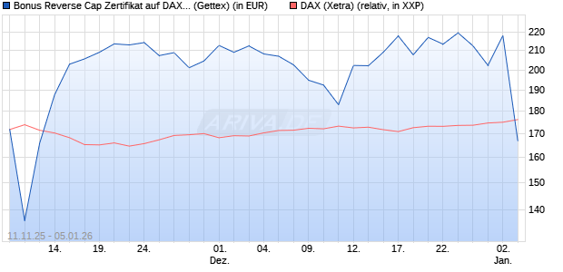 Bonus Reverse Cap Zertifikat auf DAX [UniCredit Ban. (WKN: UN1F4S) Chart