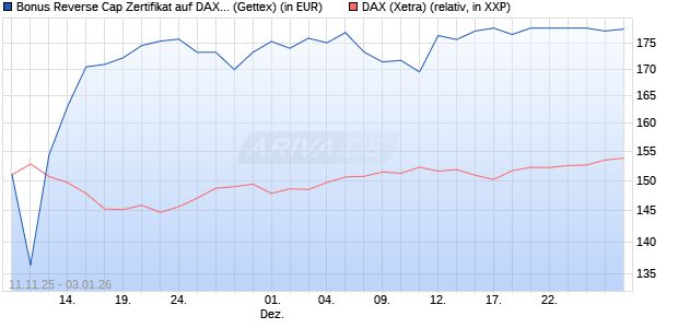 Bonus Reverse Cap Zertifikat auf DAX [UniCredit Ban. (WKN: UN1F4X) Chart