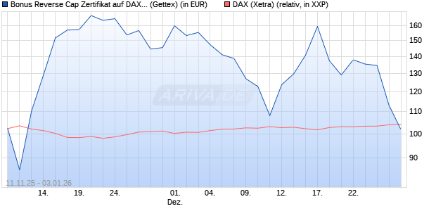 Bonus Reverse Cap Zertifikat auf DAX [UniCredit Ban. (WKN: UN1F4Y) Chart