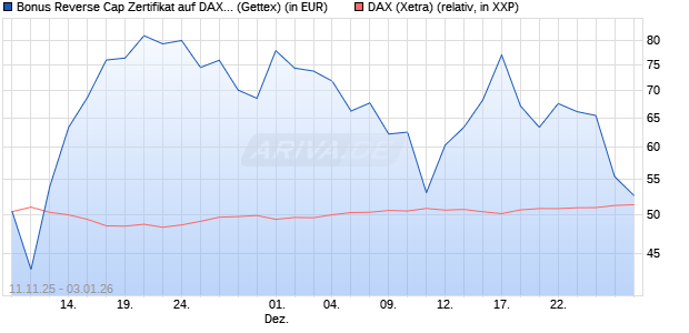 Bonus Reverse Cap Zertifikat auf DAX [UniCredit Ban. (WKN: UN1F4Z) Chart