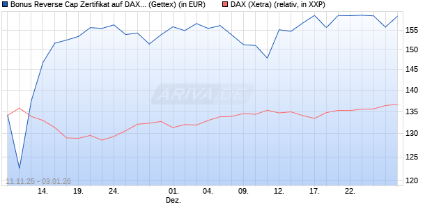 Bonus Reverse Cap Zertifikat auf DAX [UniCredit Ban. (WKN: UN1F40) Chart