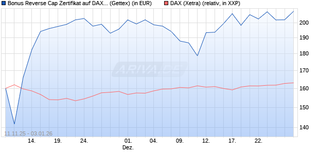 Bonus Reverse Cap Zertifikat auf DAX [UniCredit Ban. (WKN: UN1F41) Chart