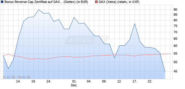 Bonus Reverse Cap Zertifikat auf DAX [UniCredit Ban. (WKN: UN1F42) Chart