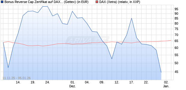 Bonus Reverse Cap Zertifikat auf DAX [UniCredit Ban. (WKN: UN1F43) Chart
