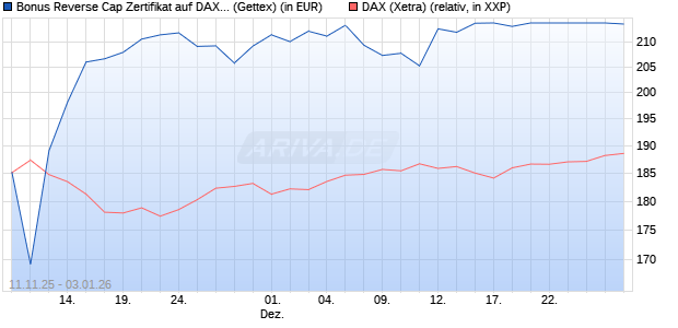 Bonus Reverse Cap Zertifikat auf DAX [UniCredit Ban. (WKN: UN1F45) Chart