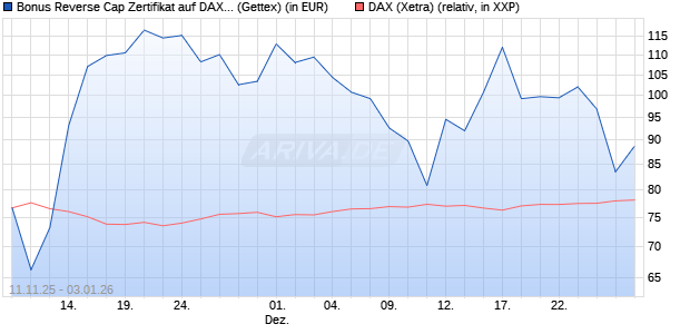 Bonus Reverse Cap Zertifikat auf DAX [UniCredit Ban. (WKN: UN1F46) Chart