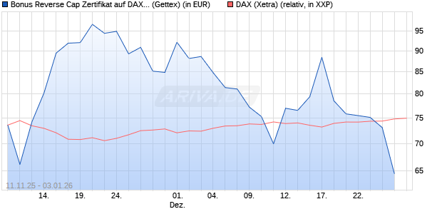 Bonus Reverse Cap Zertifikat auf DAX [UniCredit Ban. (WKN: UN1F5C) Chart