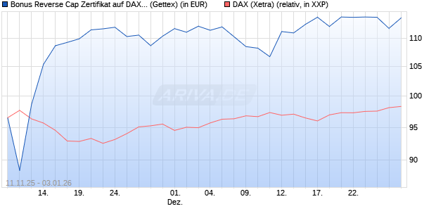 Bonus Reverse Cap Zertifikat auf DAX [UniCredit Ban. (WKN: UN1F5D) Chart
