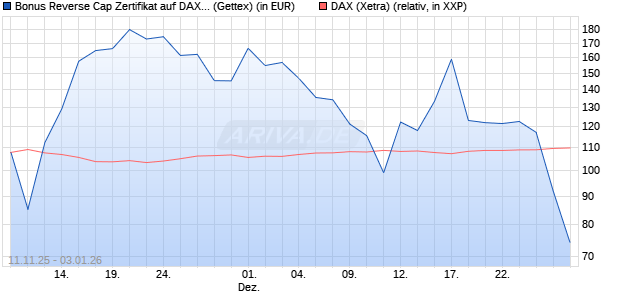 Bonus Reverse Cap Zertifikat auf DAX [UniCredit Ban. (WKN: UN1F5E) Chart