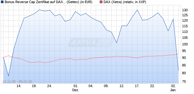 Bonus Reverse Cap Zertifikat auf DAX [UniCredit Ban. (WKN: UN1F5F) Chart