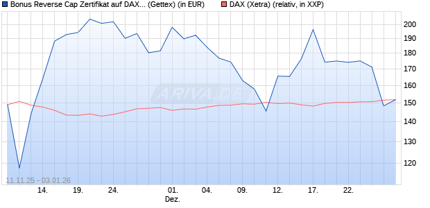 Bonus Reverse Cap Zertifikat auf DAX [UniCredit Ban. (WKN: UN1F5G) Chart