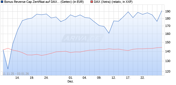 Bonus Reverse Cap Zertifikat auf DAX [UniCredit Ban. (WKN: UN1F5H) Chart